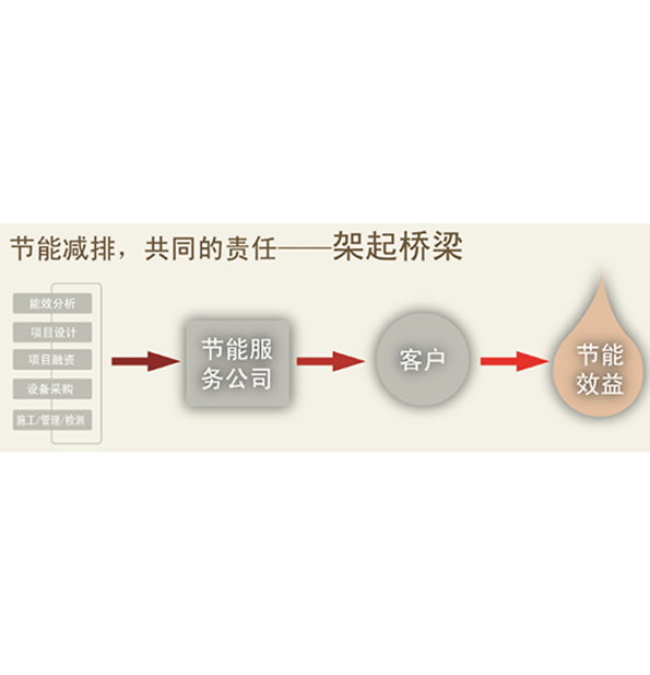 EMC合同能源管理